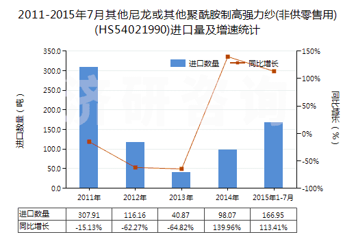 2011-2015年7月其他尼龍或其他聚酰胺制高強(qiáng)力紗(非供零售用)(HS54021990)進(jìn)口量及增速統(tǒng)計(jì)